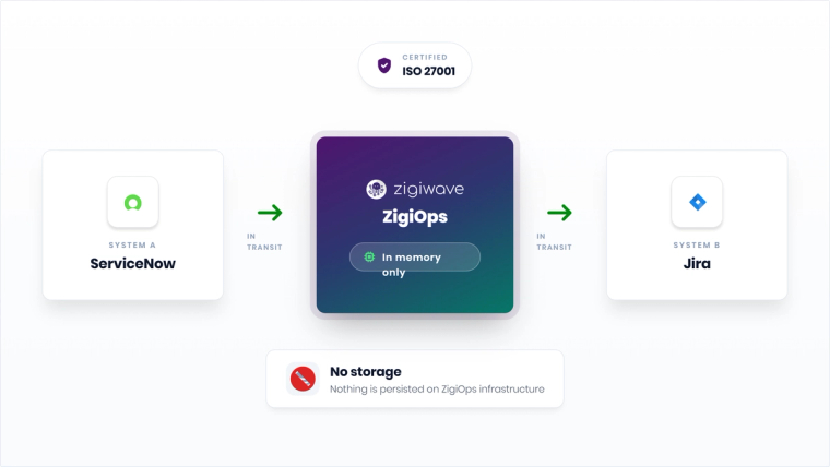 ZigiOps security architecture diagram showing no data storage in transit