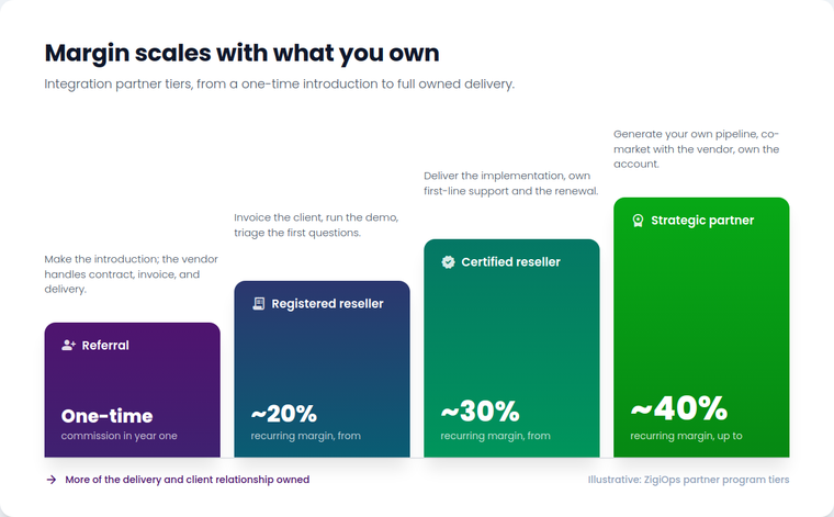 Four-tier integration partner revenue model from Referral to Strategic Partner.