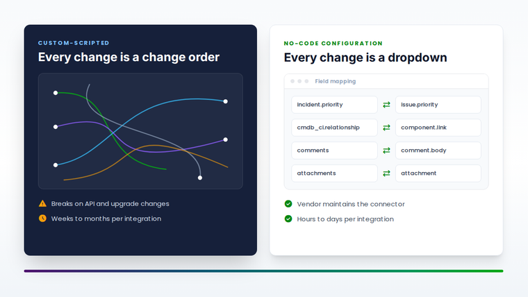 Comparison of custom-scripted integration complexity versus no-code platform configuration.