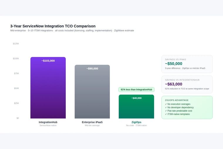 3-year total cost of ownership comparison chart showing ServiceNow integration cost for IntegrationHub, iPaaS, and ZigiOps