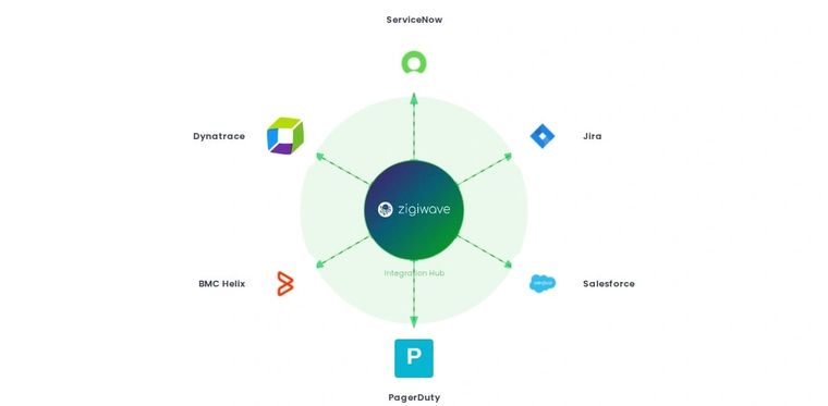 Hub-and-spoke integration architecture diagram showing ZigiOps as a central hub connecting ServiceNow, Jira, Dynatrace, BMC Helix, Salesforce, and PagerDuty