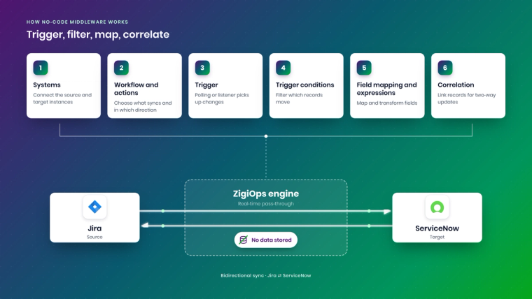ZigiOps workflow from systems and triggers to conditions, field mapping and correlation, with no data stored