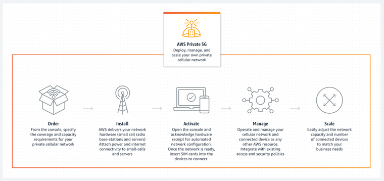 aws-5g-diagram