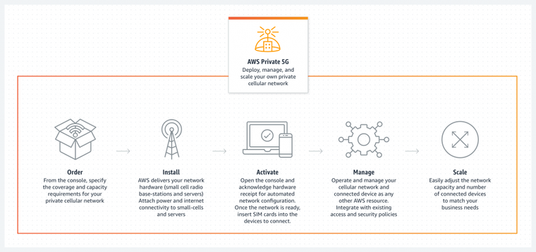 aws-5g-diagram