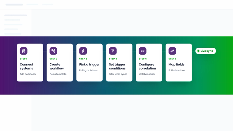 Six-step ZigiOps workflow setup: connect systems, create workflow, trigger, conditions, correlation, field mapping