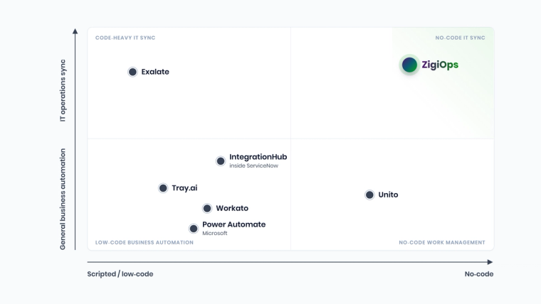 Positioning map of workflow automation platforms by build model and IT operations focus