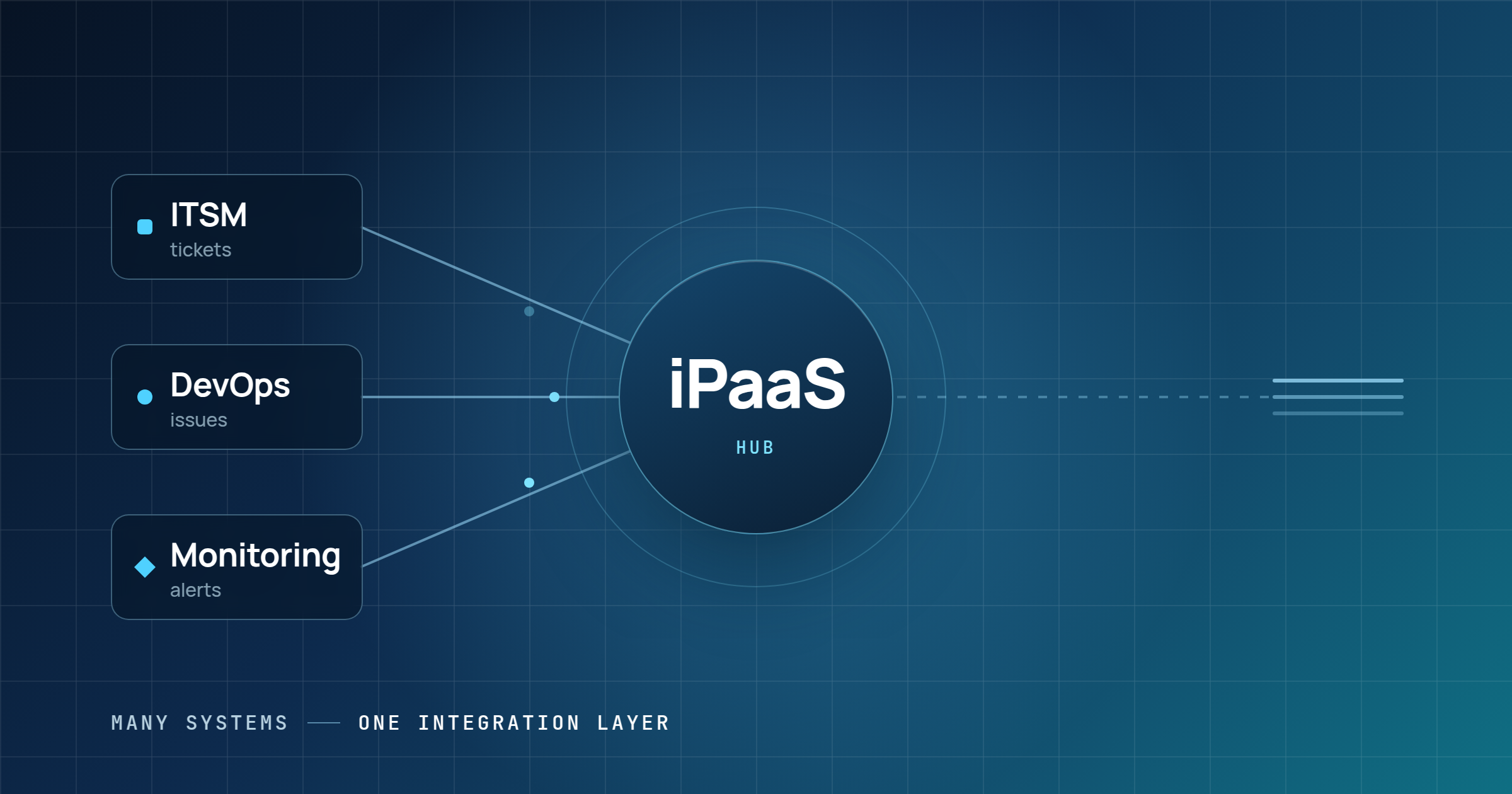 Diagram of iPaaS connecting ITSM, DevOps, and monitoring tools.
