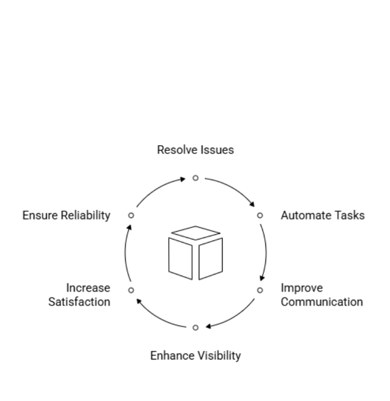 Alt attr:Circular diagram showing integration benefits including issue resolution, task automation, improved communication, enhanced visibility, increased satisfaction, and reliability