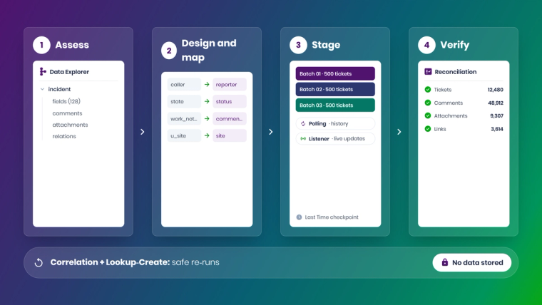 ZigiOps migration flow: Assess, Design and map, Stage in batches with polling and listener triggers, Verify and cut over
