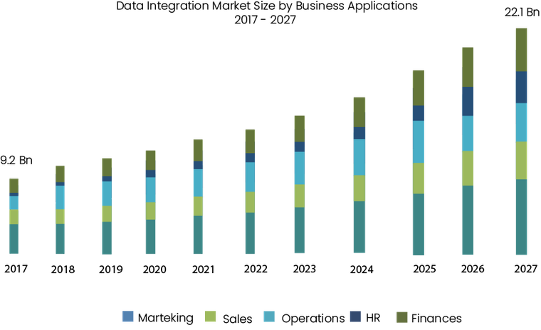 An-increasing-chart-of-the-data-integration-market-for-ten-years