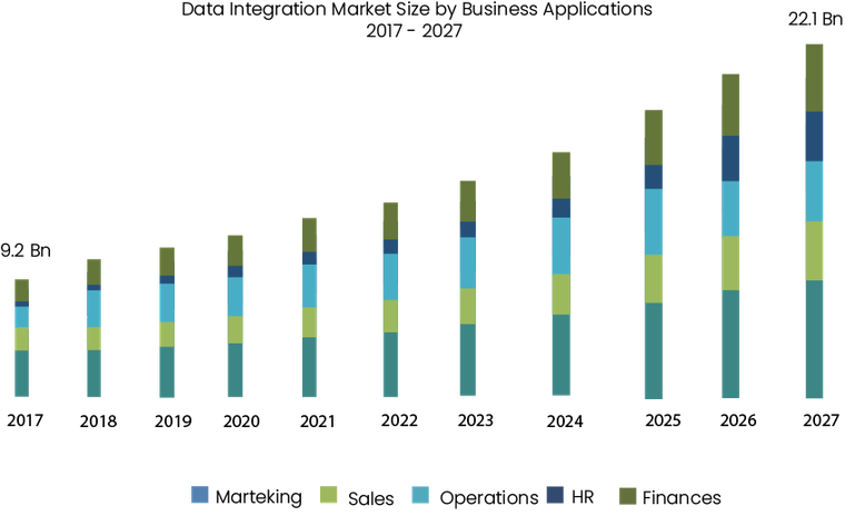 An-increasing-chart-of-the-data-integration-market-for-ten-years