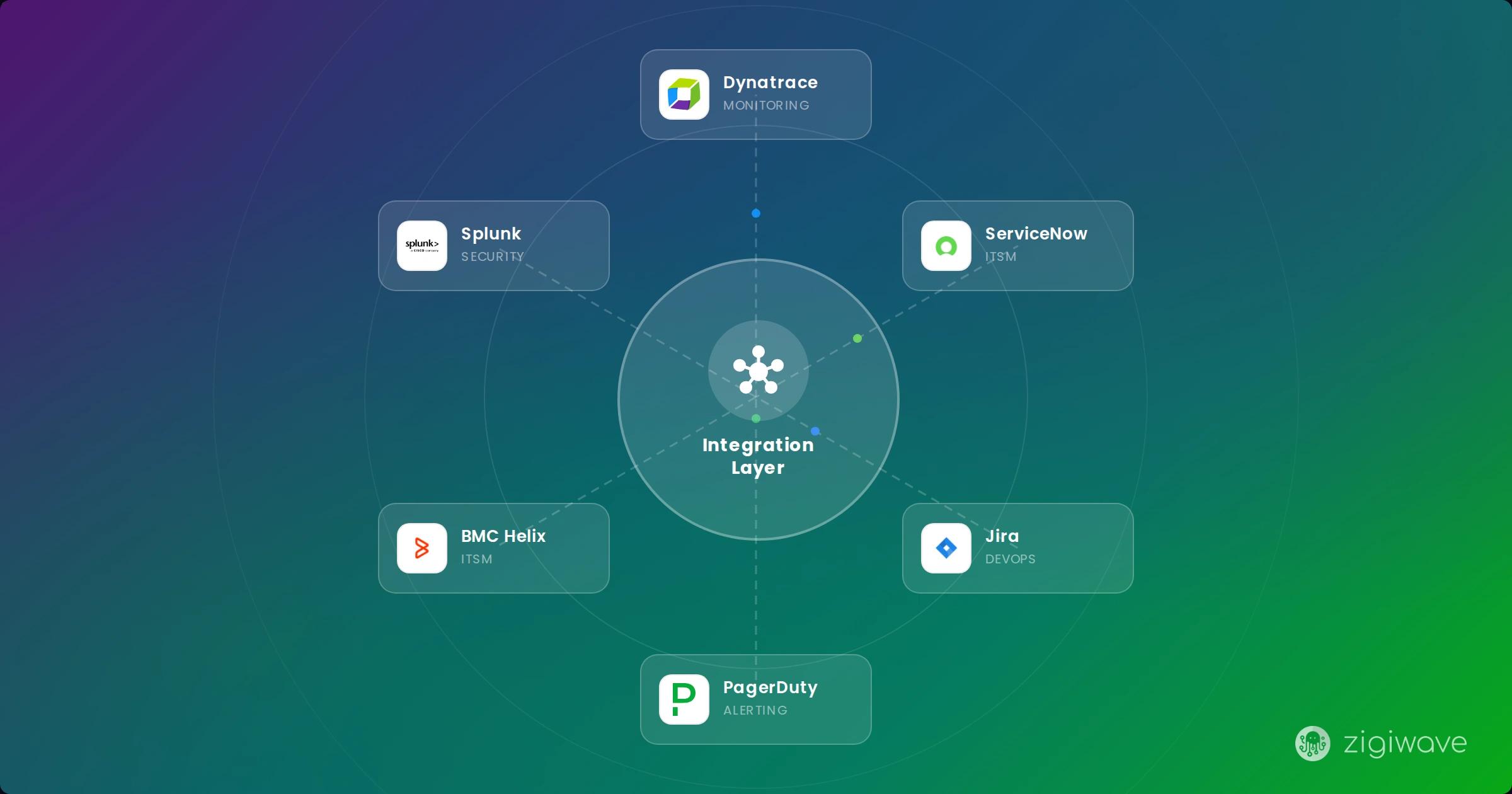 The Enterprise ITSM Integration Playbook: Architecture, AI, & Observability 2026