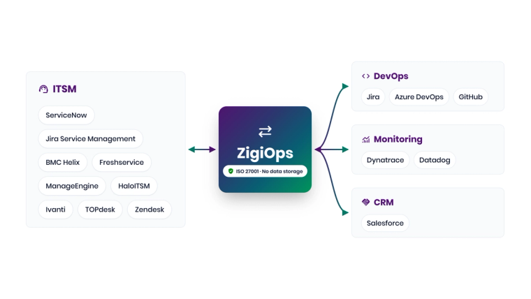 Hub diagram: ZigiOps connecting ITSM tools with DevOps, monitoring and CRM systems