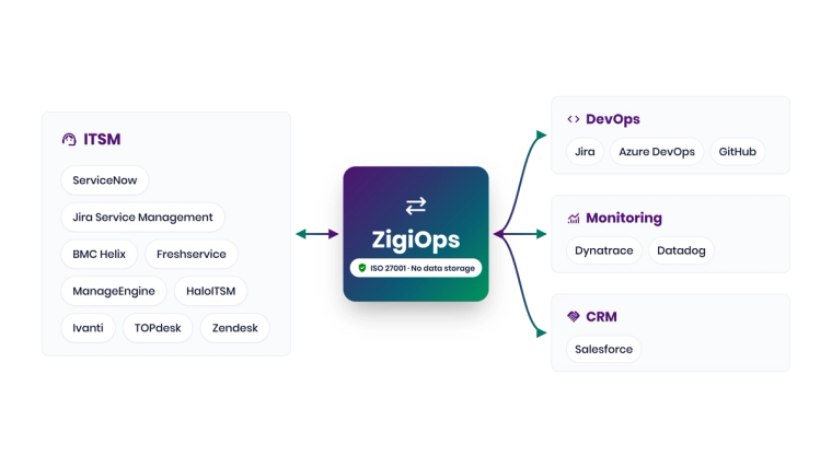 Hub diagram: ZigiOps connecting ITSM tools with DevOps, monitoring and CRM systems