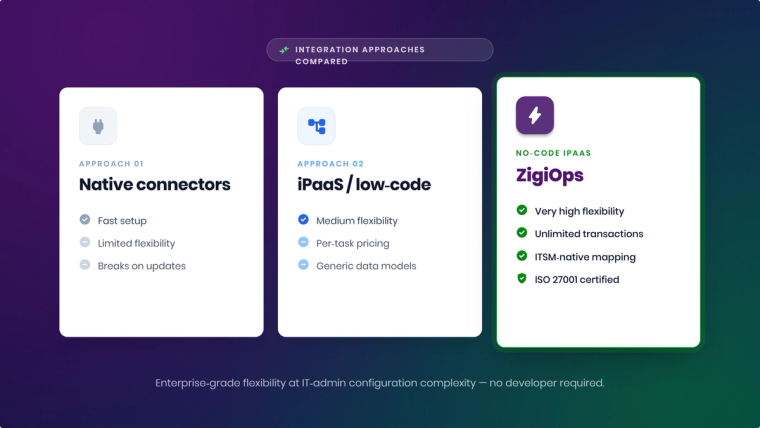 Comparison of no-code, low-code, and native connector ITSM integration approaches