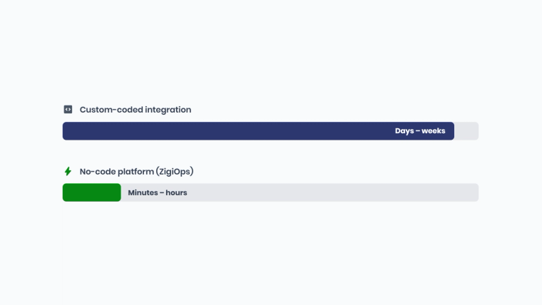 Bar chart comparing setup time for custom-coded API integration versus a no-code integration platform.