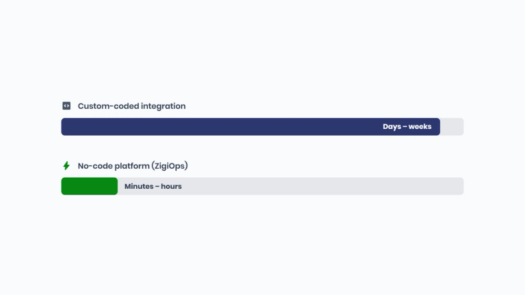 Bar chart comparing setup time for custom-coded API integration versus a no-code integration platform.