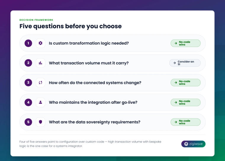Five-question decision framework for choosing an ERP integration approach