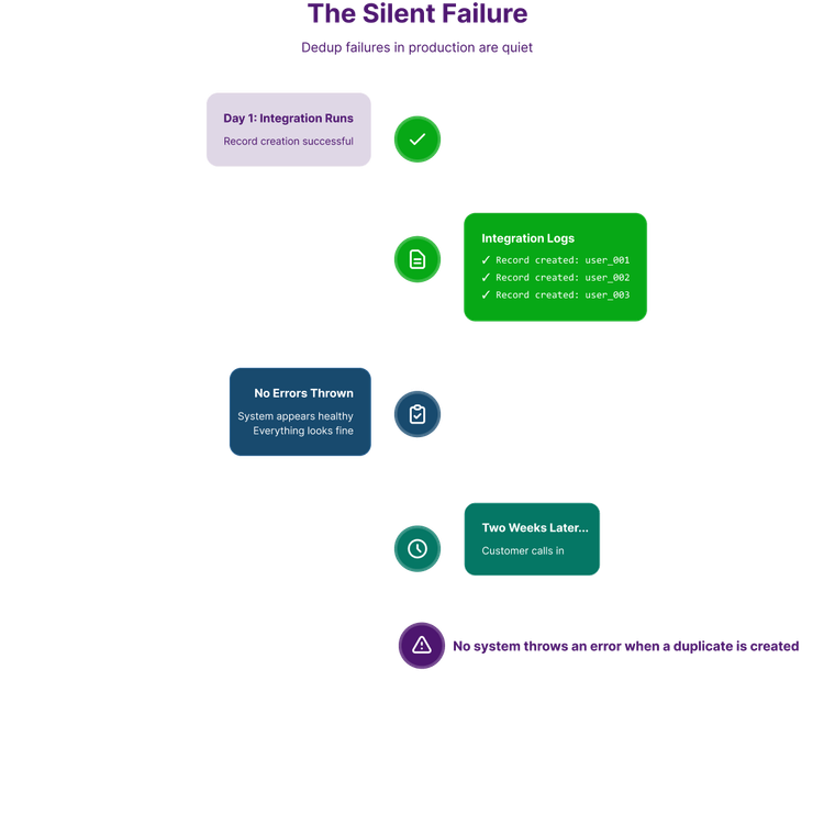 listing of the most common failures in the zednesk salesforce integration in a tree-like structure for better understandingt