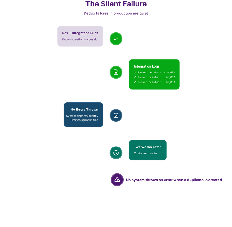 listing of the most common failures in the zednesk salesforce integration in a tree-like structure for better understandingt