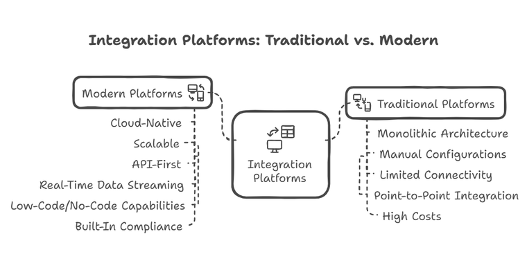 Black and White Diagram Showcasing Differences Between Modern and Traditional Integration Methods