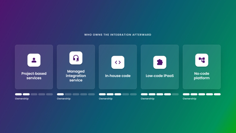 Five integration models compared: project-based services, managed integration service, in-house code, low-code iPaaS and no-code platform