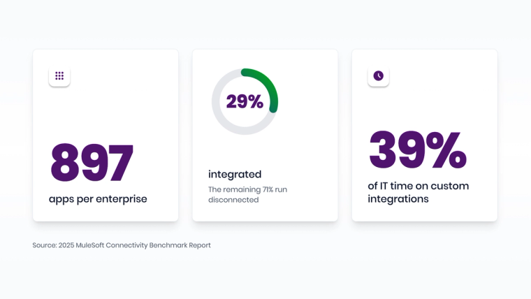 Infographic: the average enterprise runs 897 applications, only 29% integrated, and IT spends 39% of its time on custom integrations