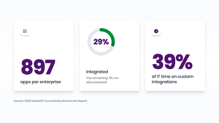 Infographic: the average enterprise runs 897 applications, only 29% integrated, and IT spends 39% of its time on custom integrations