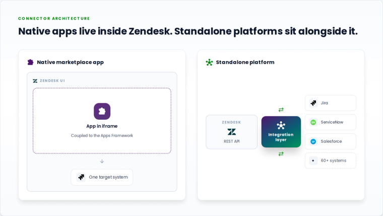 Diagram of native app architecture versus standalone connector architecture for Zendesk