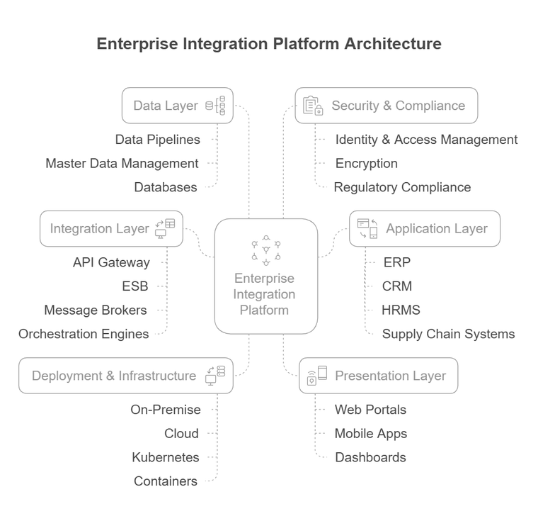 Black diagram showcasing the Architecture of Integration Platform