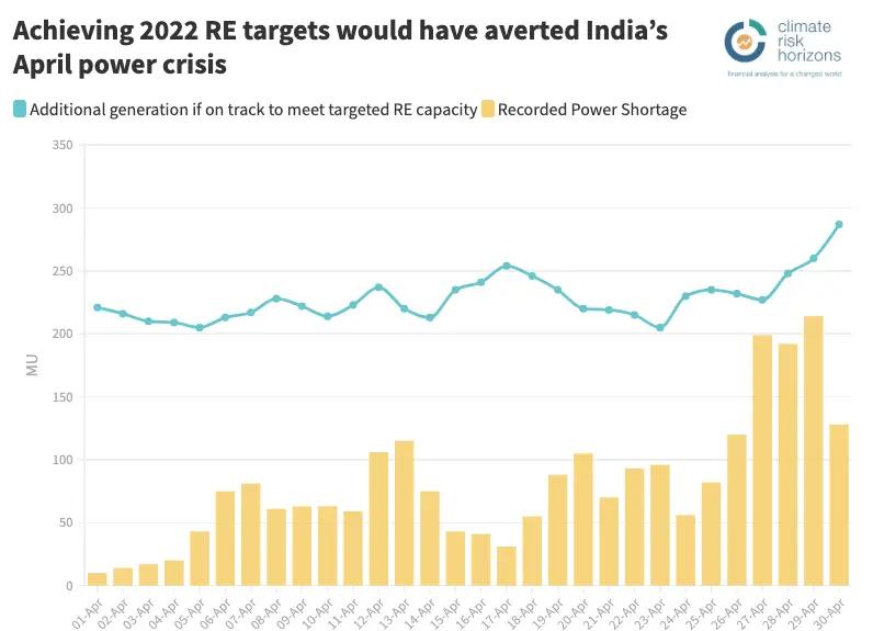 Achieving 2022 RE targets would have averted India’s April power crisis
