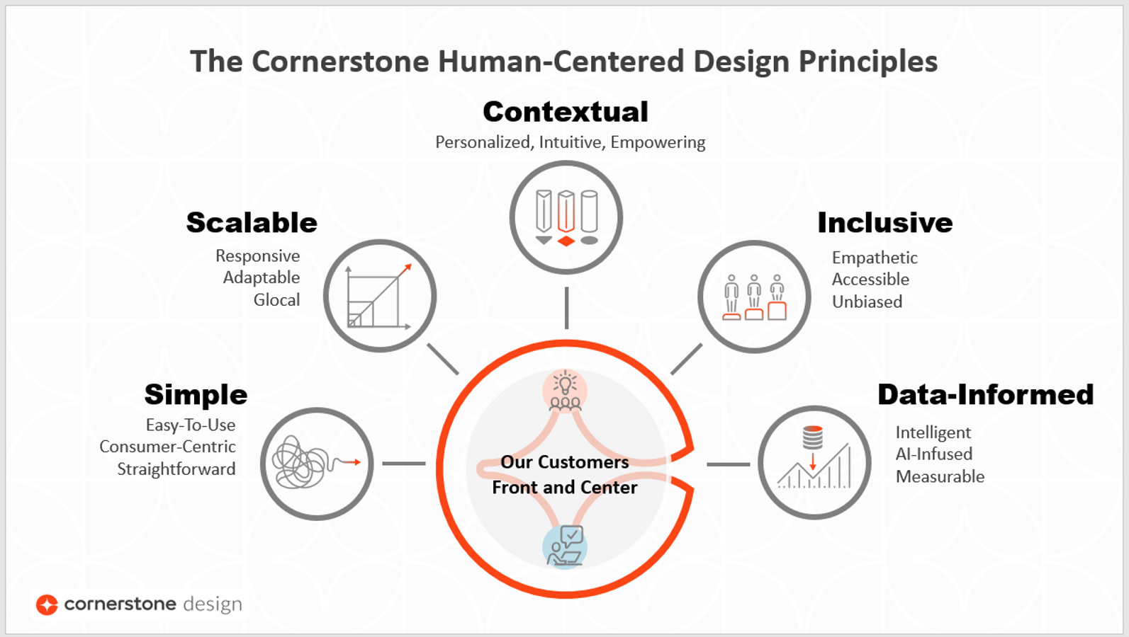 Consious Core Design Resources