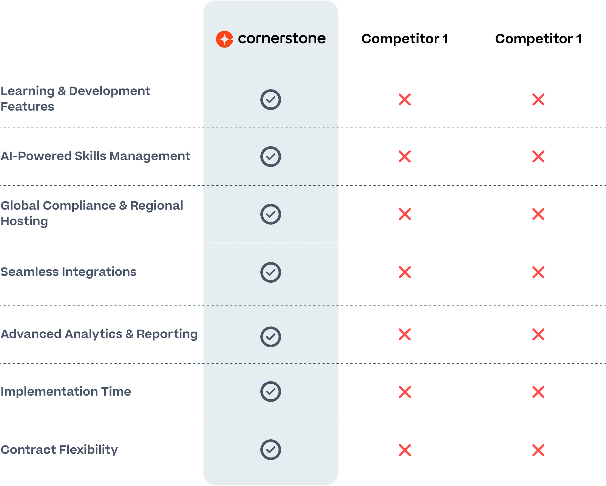 Learning solutions comparison chart includes capabilities like flexible contract and efficient implementation time