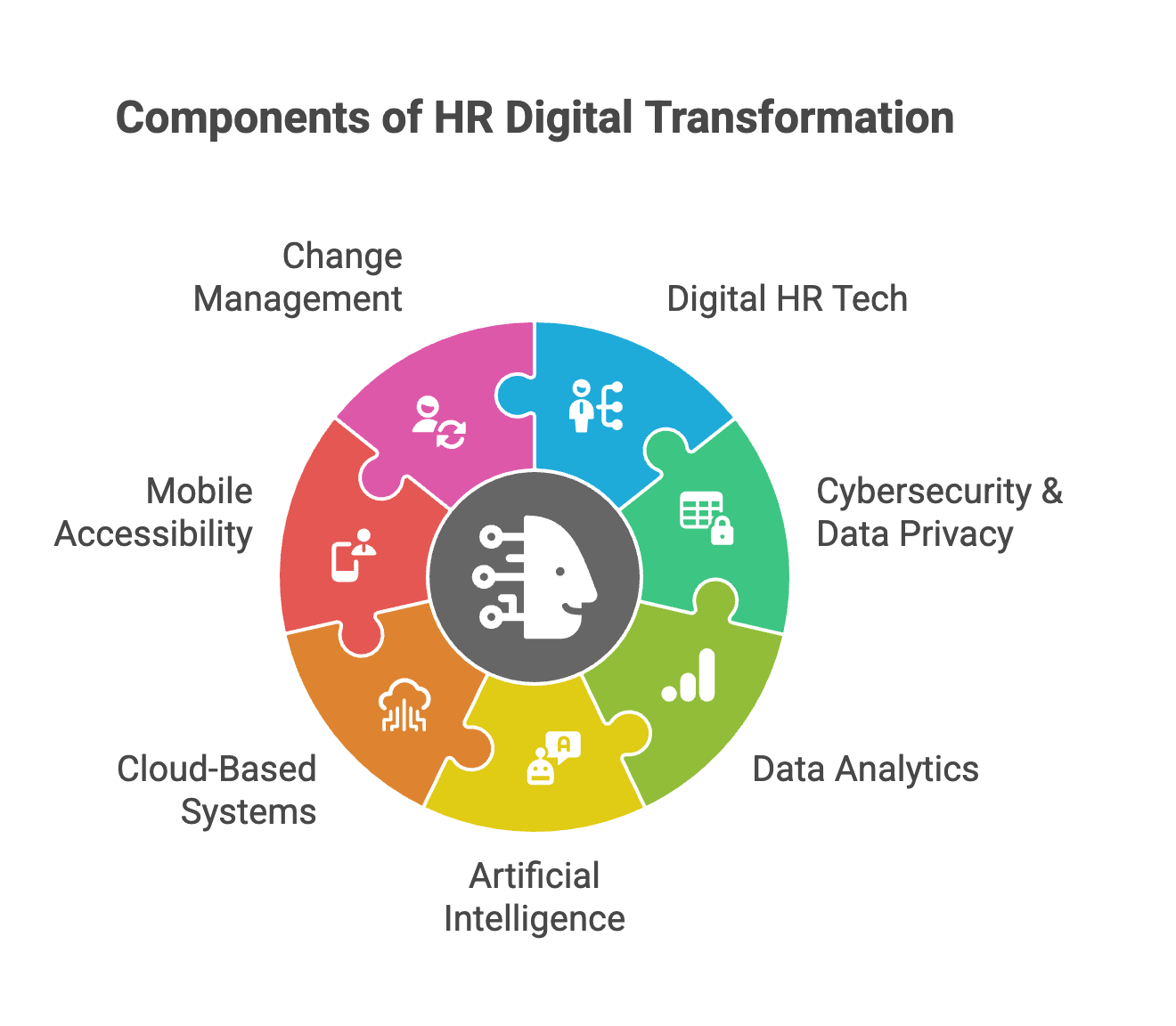 Seven key components of digital HR transformation