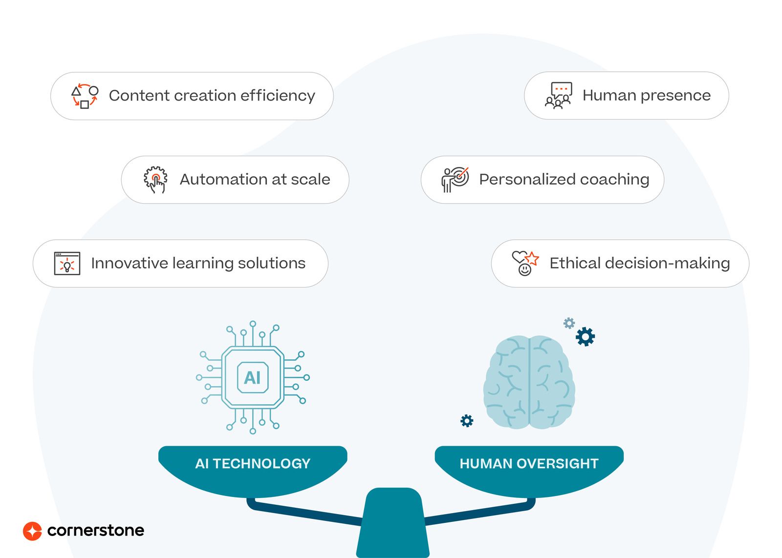 A scale balancing AI tech and human oversight