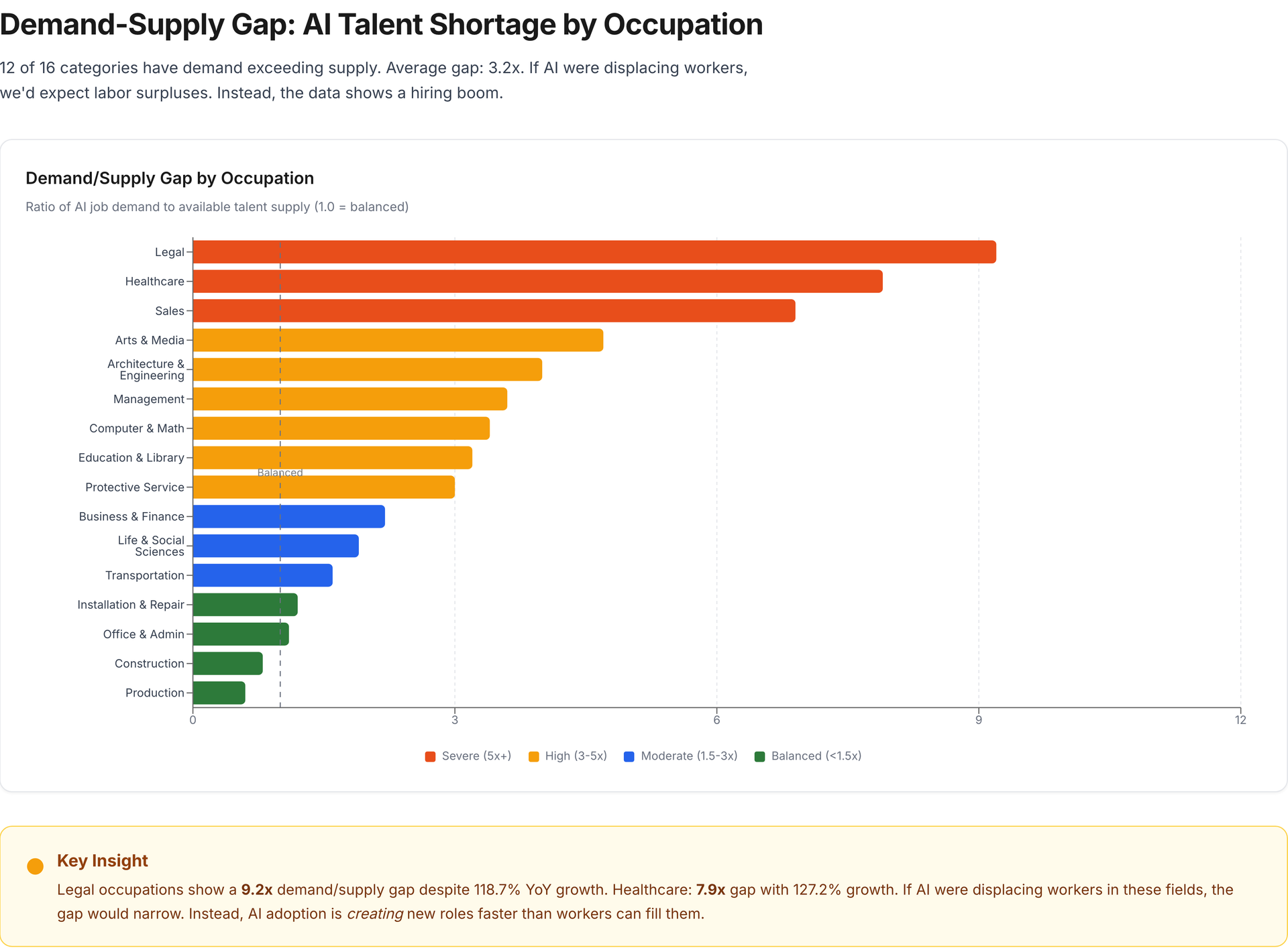 Bar chart showing the AI talent shortage by occupation, with Legal, Healthcare, and Sales having the most severe demand-supply gaps.
