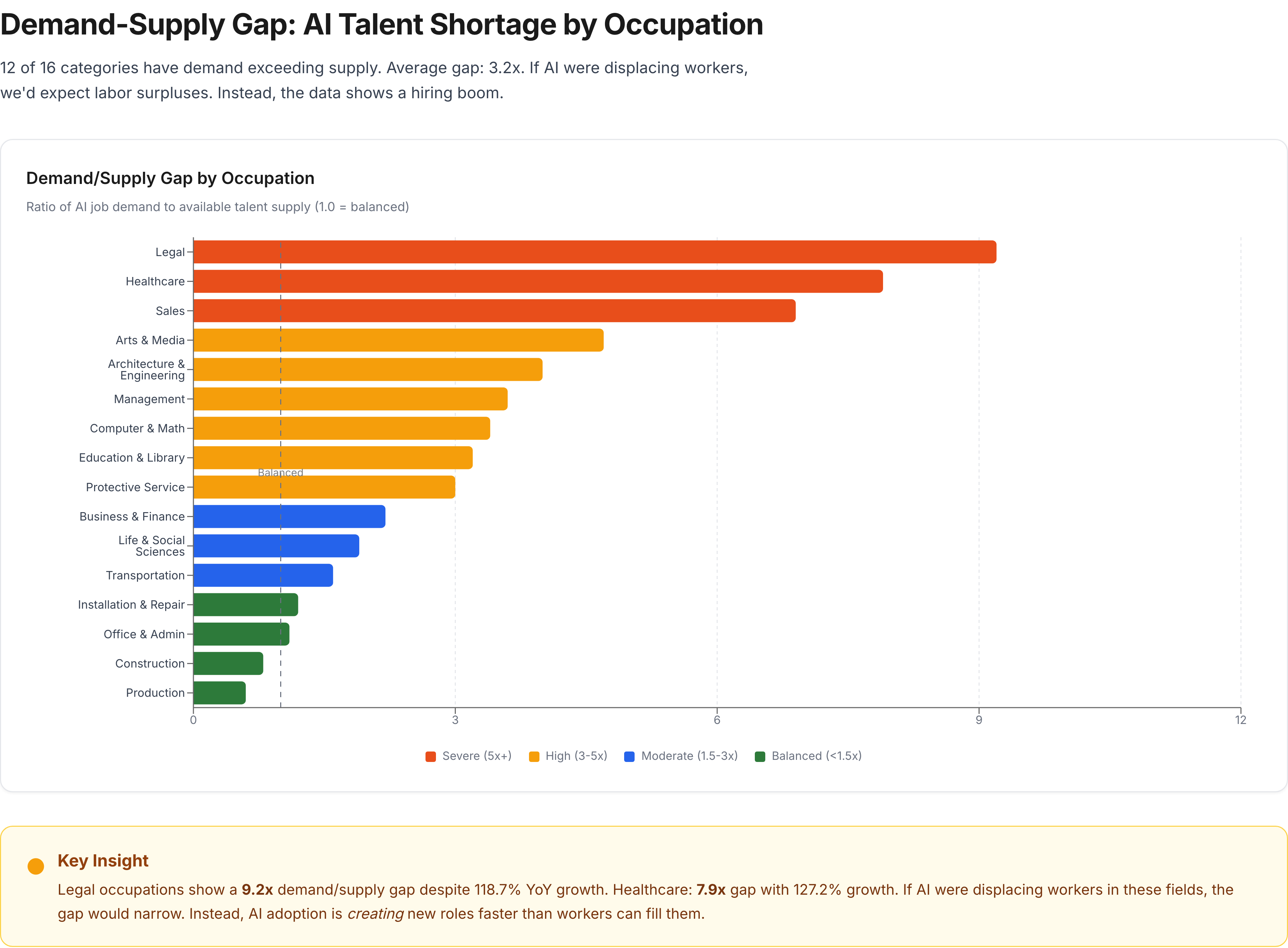 Bar chart showing the AI talent shortage by occupation, with Legal, Healthcare, and Sales having the most severe demand-supply gaps.