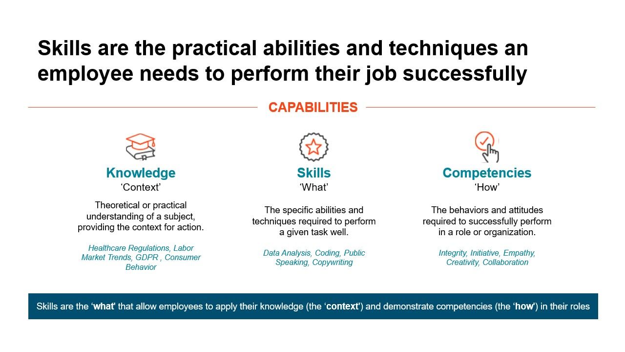 Definition of capabilities, which are practical abilities, and detailing Knowledge, Skills, and Competencies