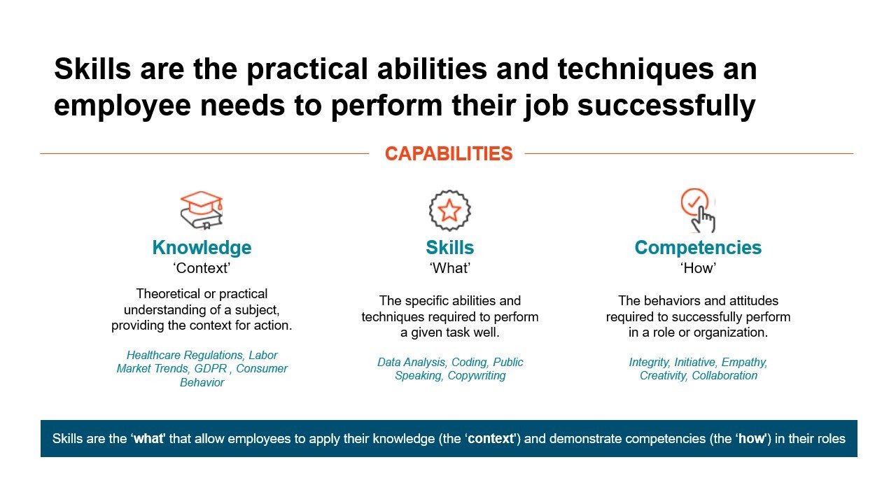 Definition of capabilities, which are practical abilities, and detailing Knowledge, Skills, and Competencies
