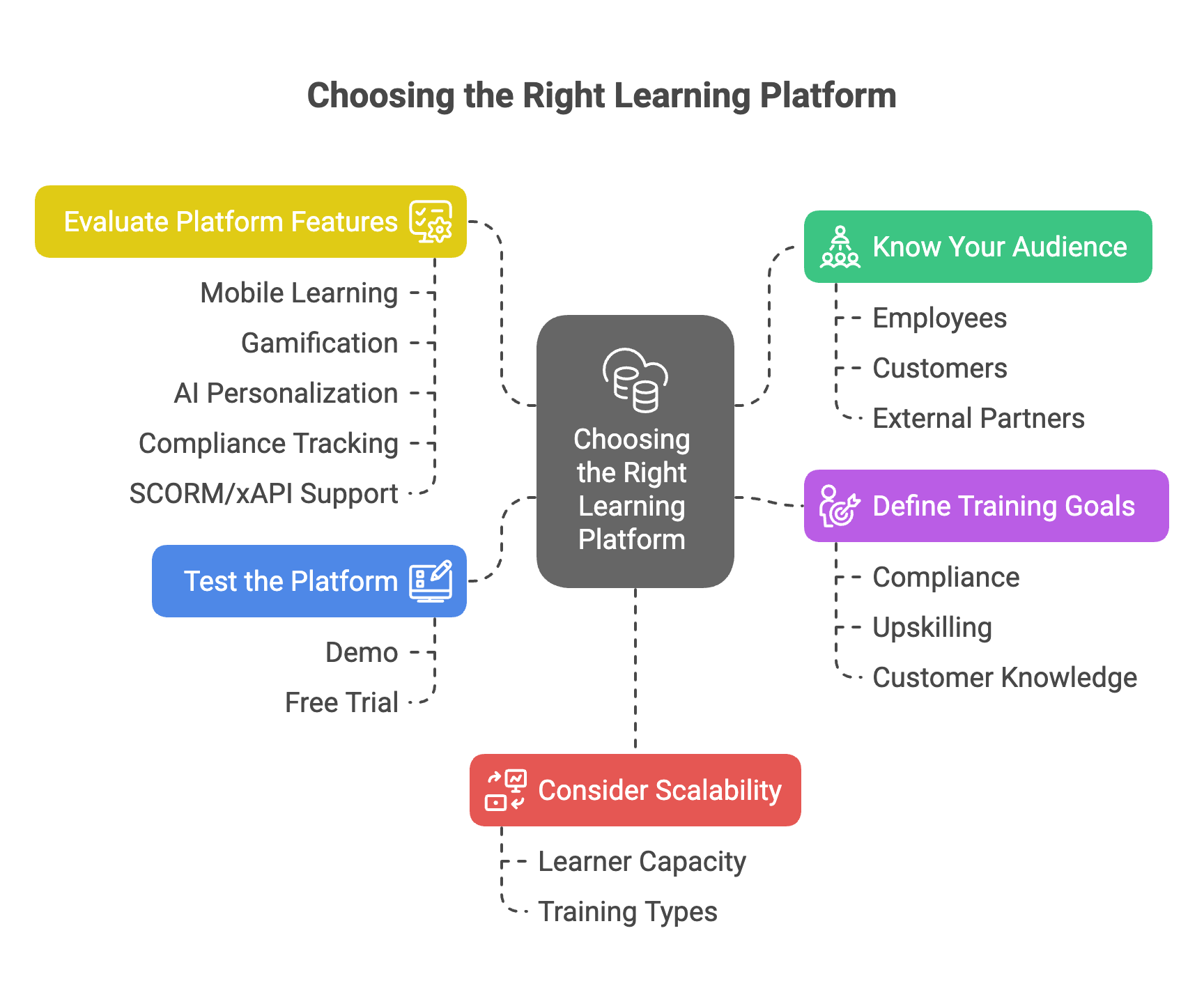 What is a Learning Management System? Comprehensive Guide to LMS, LCMS ...