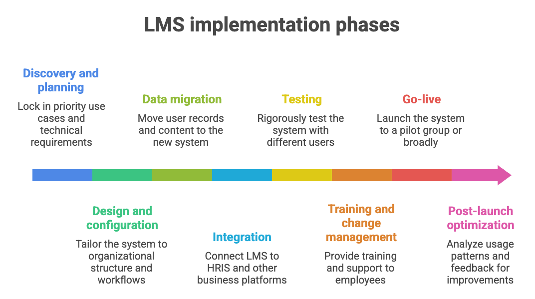 A diagram outlining the eight phases of LMS implementation, from discovery and planning to post-launch optimization