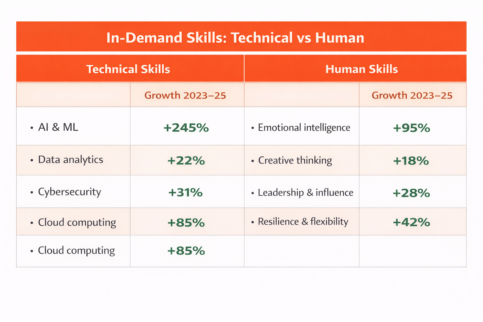 Which skills are increasing the fastest in 2026
