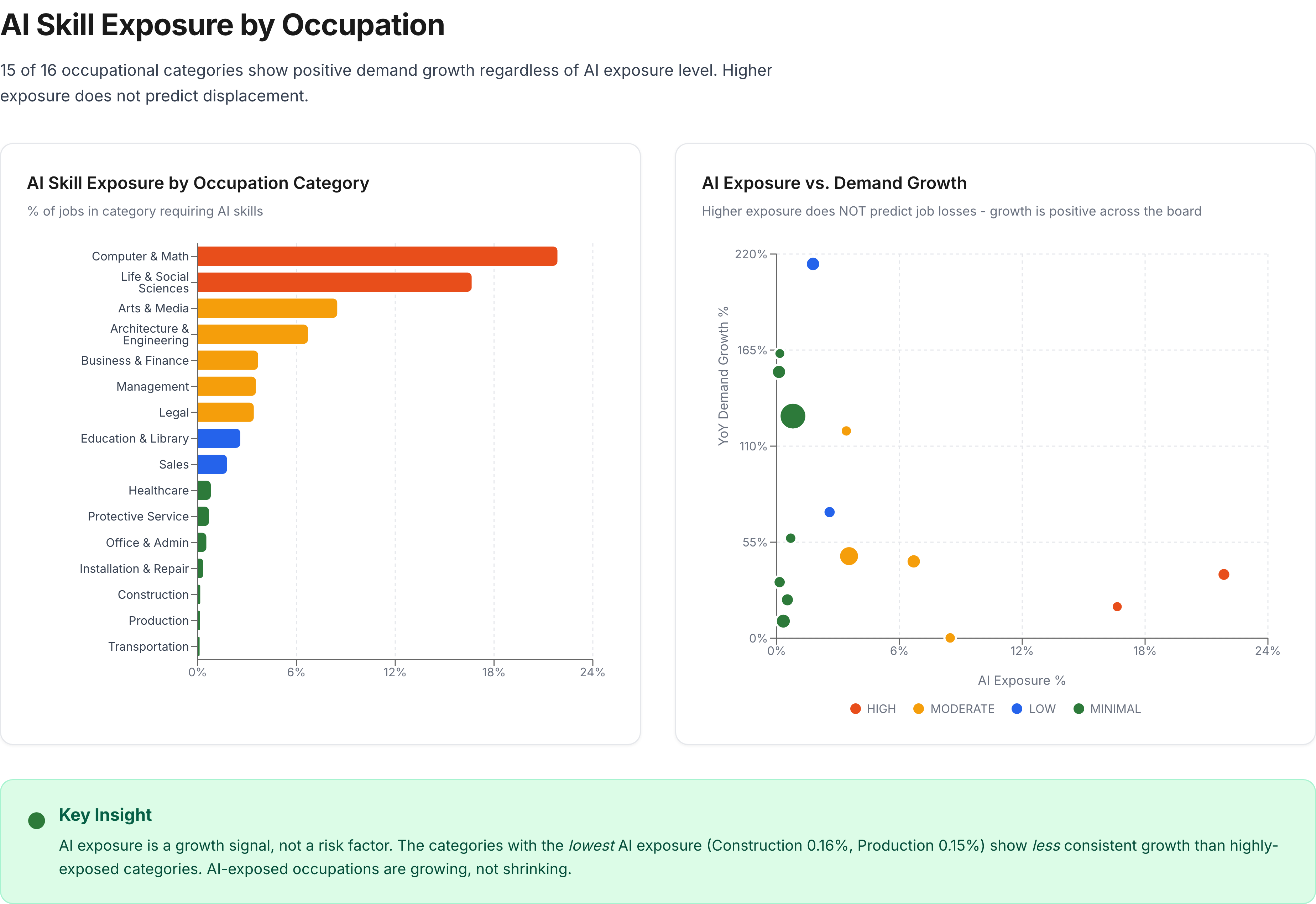 A data visualization showing AI skill exposure by occupation, with Computer & Math being highest, and its correlation with positive demand growth, indicating AI exposure is a growth signal, not a risk factor for job shrinkage.