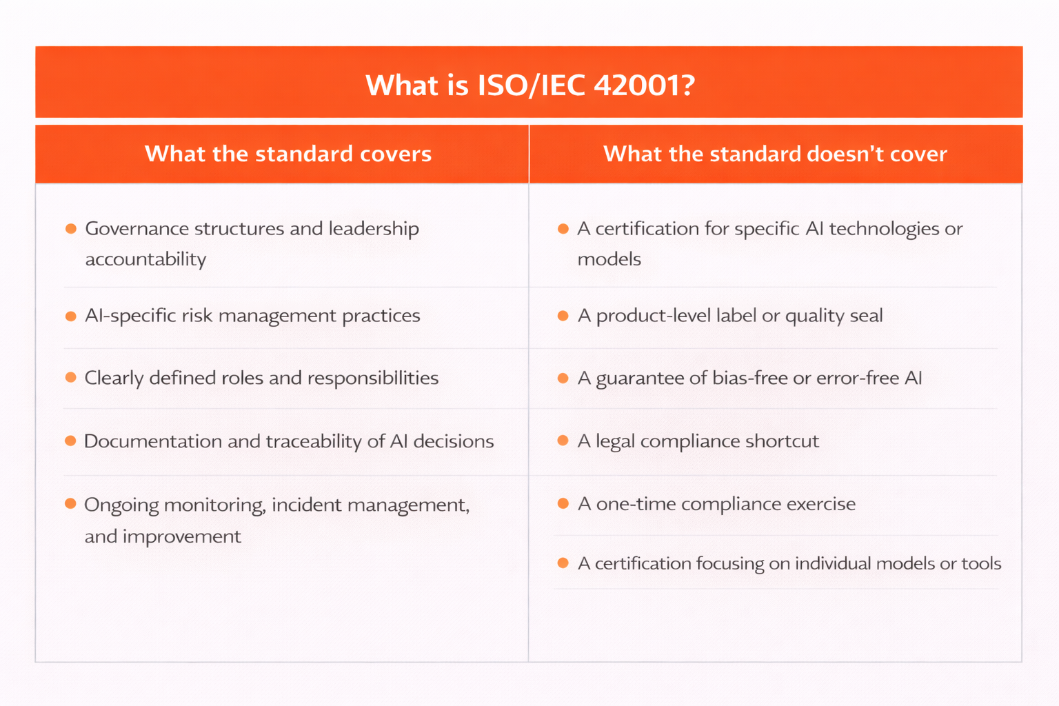 Table titled: "What is ISO/IEC 42001?"