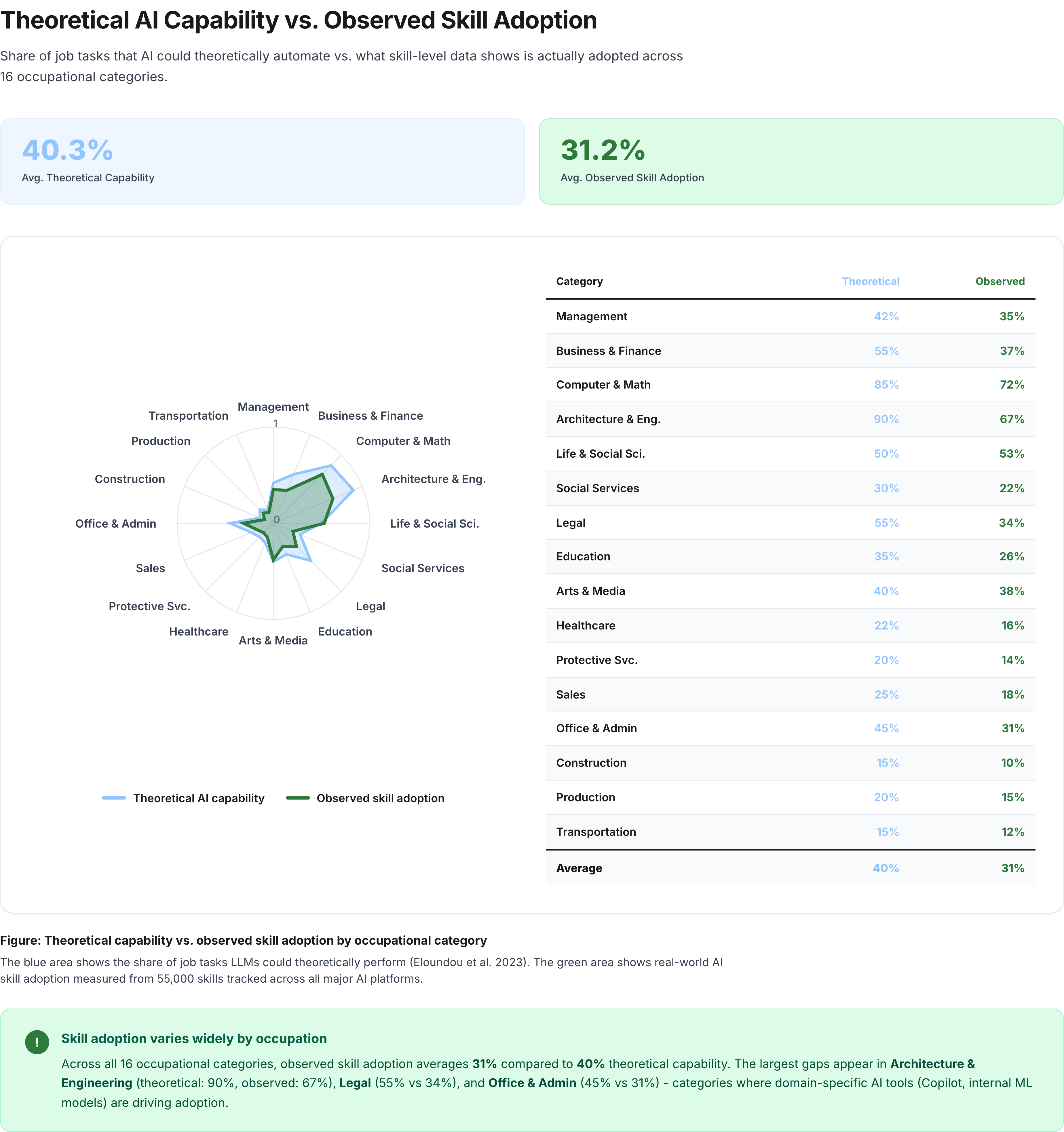 Radar chart and table comparing theoretical AI capability (40.3%) versus observed skill adoption (31.2%) across 16 occupational categories.