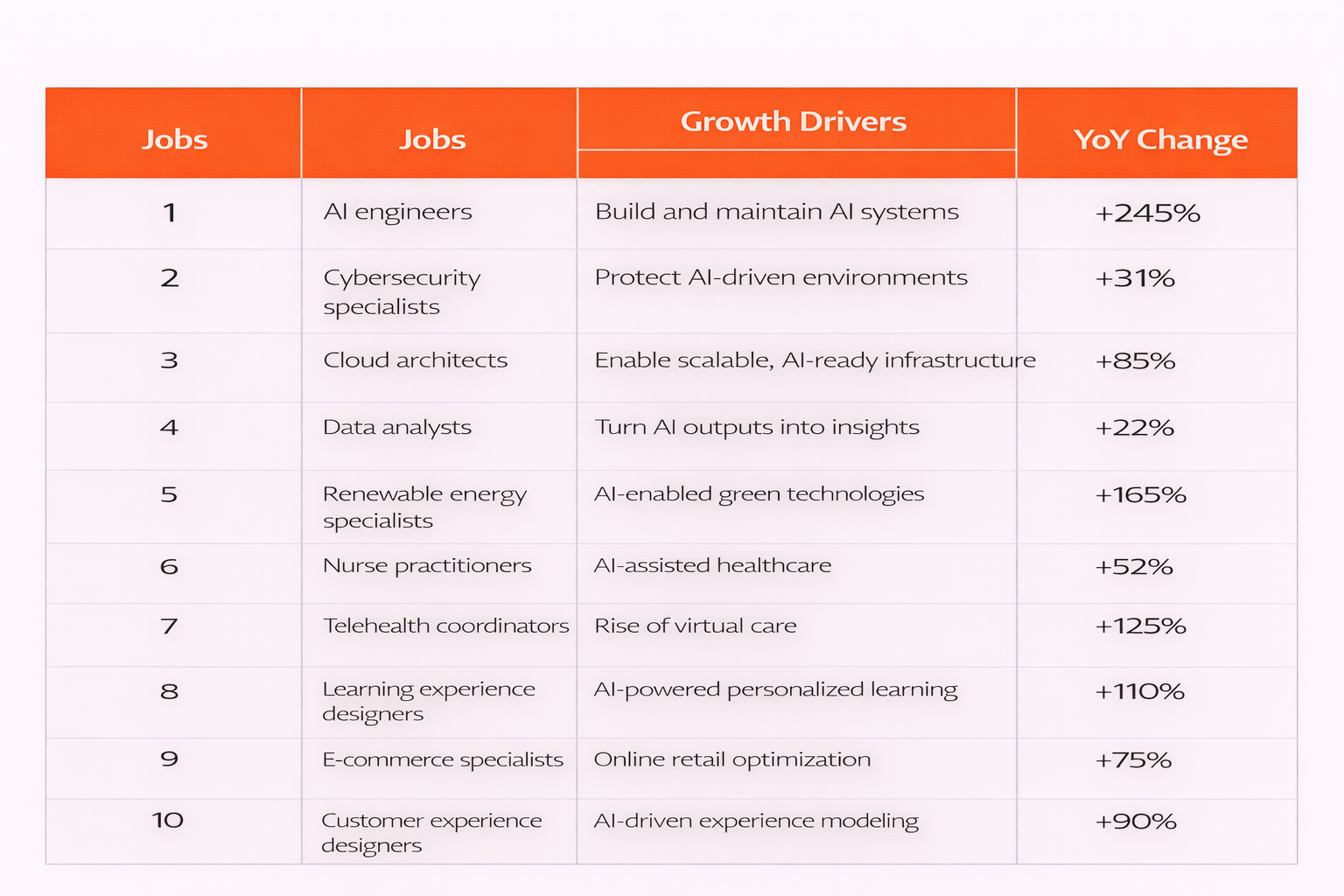 Top 10 fastest growing AI-driven roles in 2026