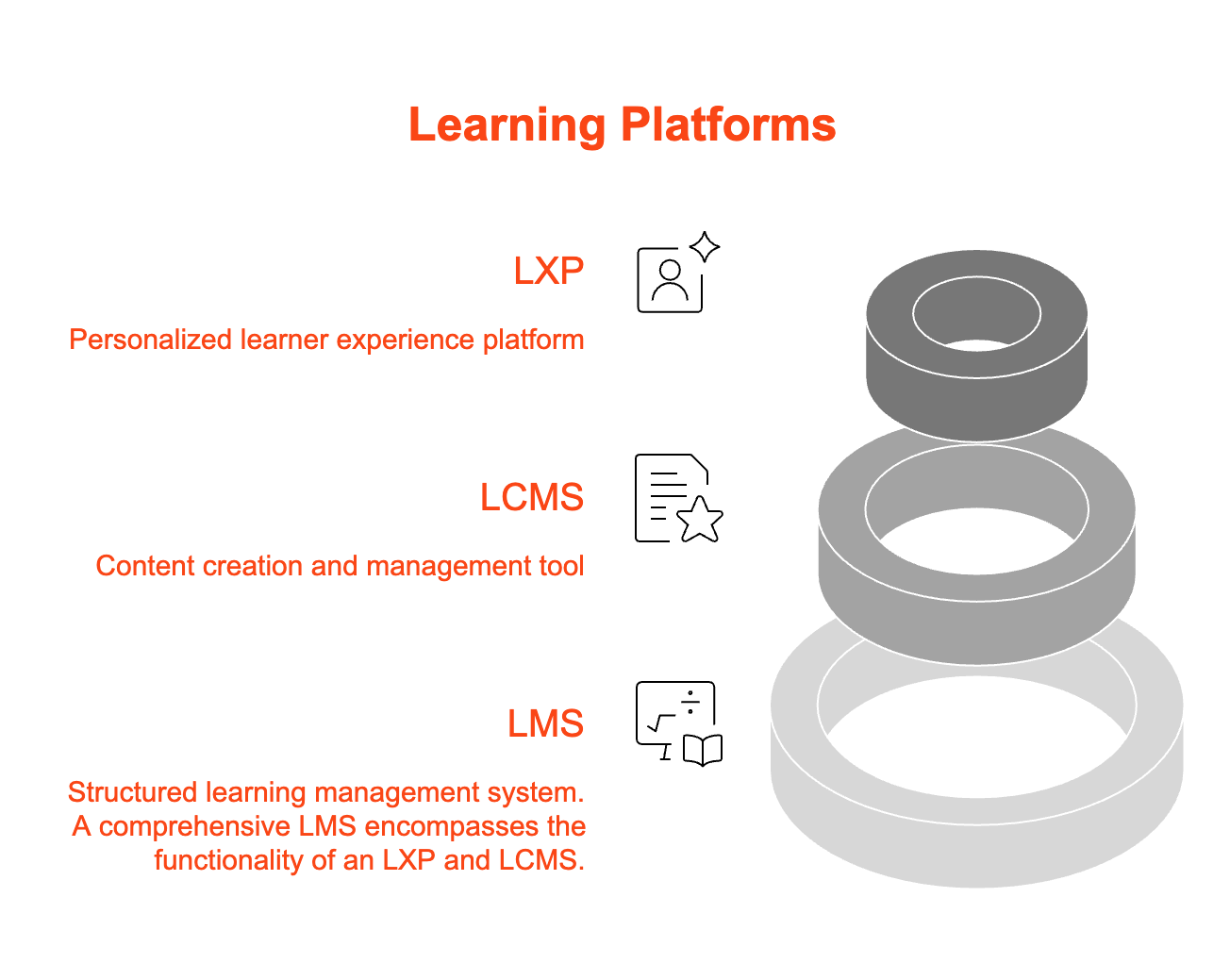 Definitions for LXP, LCMS and LMS