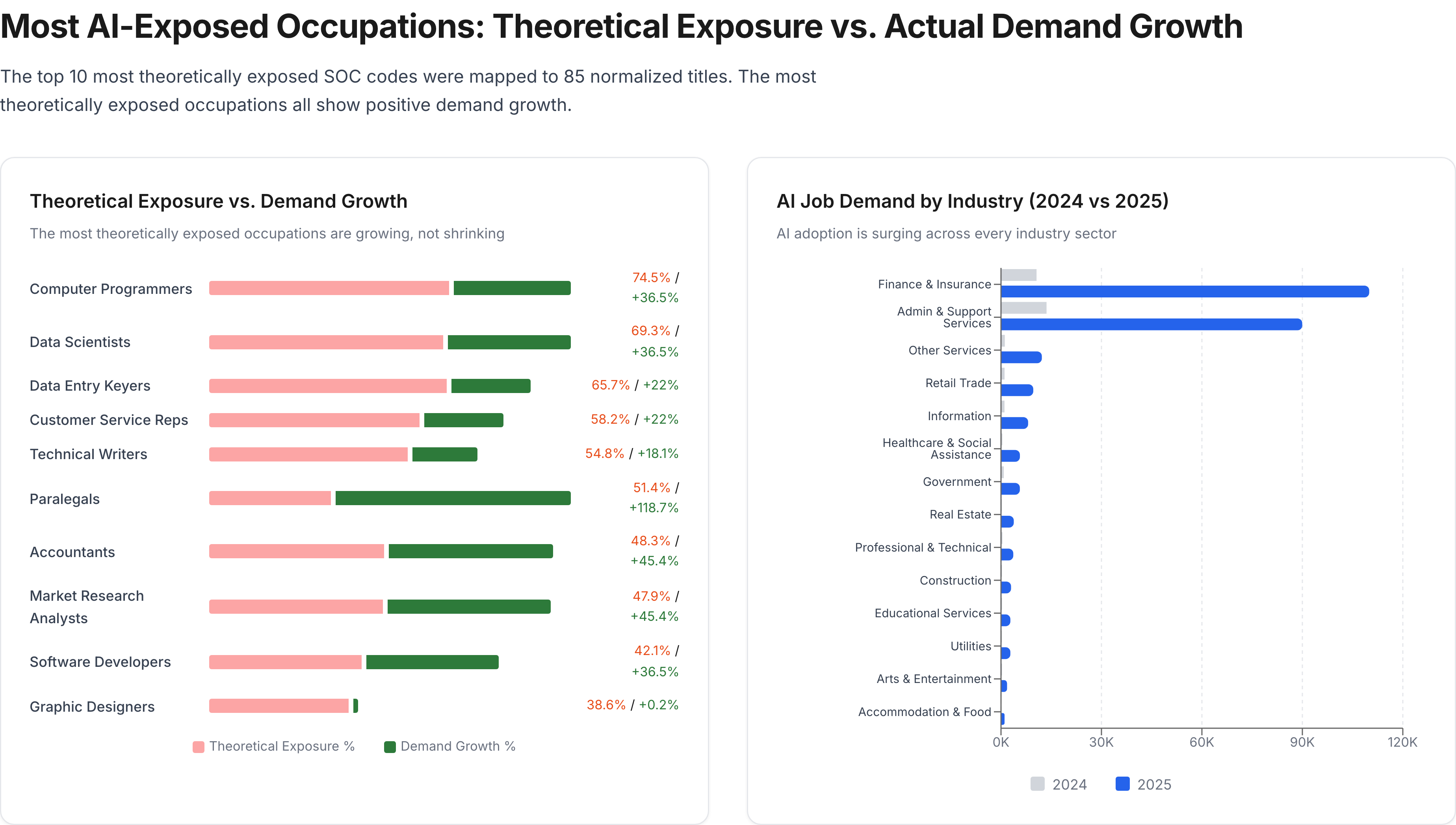 Charts illustrating that top AI-exposed occupations still show positive demand growth, and AI job demand is surging across industries, especially in finance and administrative services, from 2024 to 2025.