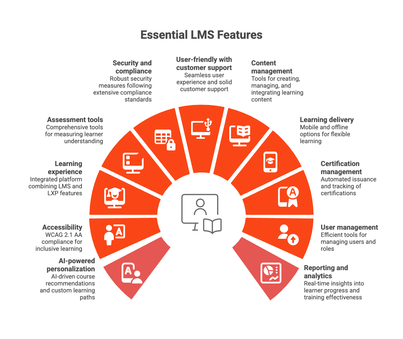 Essential LMS features to consider
