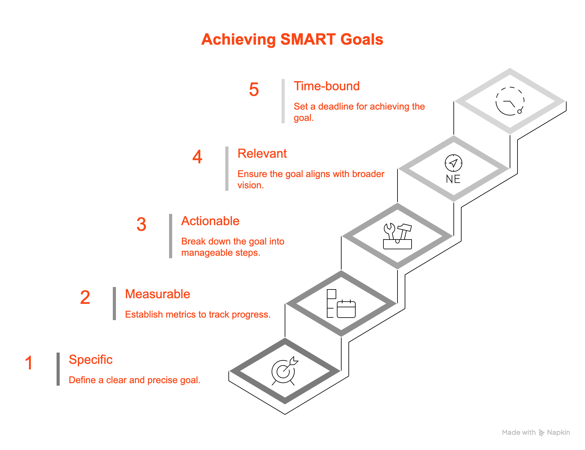 Diagram titled "Achieving SMART Goals" showing a five-step process: Specific, Measurable, Actionable, Relevant, and Time-bound.